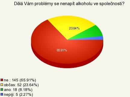 Položka č. 10 Abstinence VE SPOLEČNOSTI: Graf č.