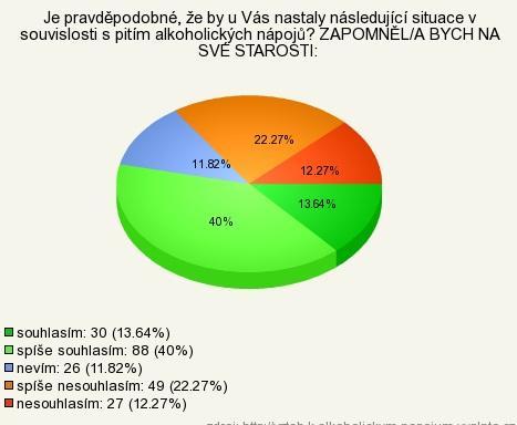 N = 220 Graf č. 26 Pocit štěstí Pocit štěstí by se po konzumaci alkoholu dostavil u 10 % a 31 % respondentů, vůbec by se nedostavil u 12 % respondentů.