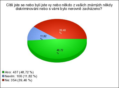 Příloha 4 (graf): Osobní zkušenost s diskriminací MARKUPOVÁ, Klára.