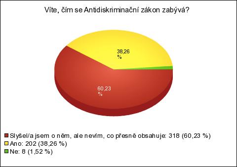 Příloha 7 (graf): Jak lidé vnímají existenci obecného antidiskriminačního zákona MARKUPOVÁ, Klára.