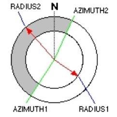 Viewshed - parametry Azimuth Tento parametr určuje, do jaké šířky se pozorovatel může dívat. Prakticky to znamená, že pokud je pozorovatel omezen určitou bariérou, např.