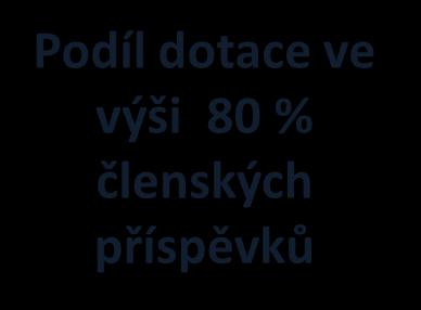 Struktura použití členských příspěvků FAČR v roce 2017