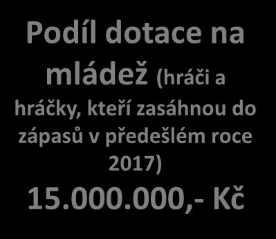 Struktura použití členských příspěvků FAČR v roce 2018 Finanční zdroje pro kluby CELKEM ženy (hráčky, které zasáhnou do zápasů v předešlém roce 2017) 2.000.