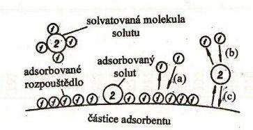 kyselý) Al 2 O 3 (polární bazický) aktivní uhlí (nepolární) mobilní fáze nepolární analyty: nepolární MF polární