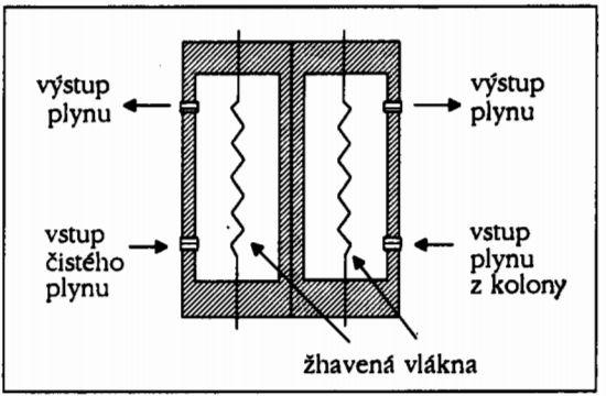 Plynová chromatografie (GC) - detektory tepelně vodivostní detektor univerzální detektor proudící nosný plyn