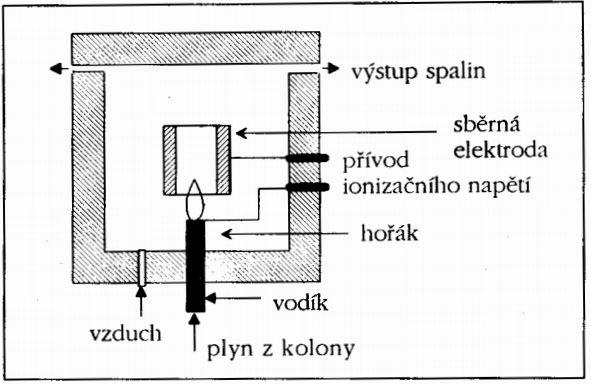 odporu vlákna oproti srovnávacímu (Wheatstoneův můstek) plamenový ionizační detektor spalování výstupního