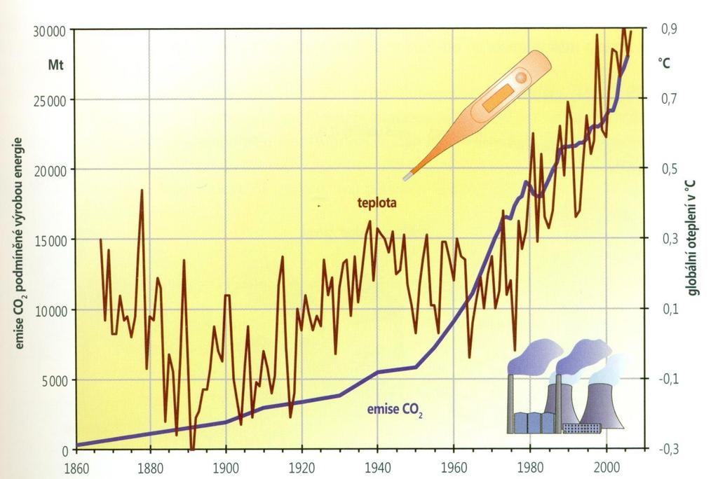 Vývoj emisií CO 2 podmienený výrobou energie a globálne