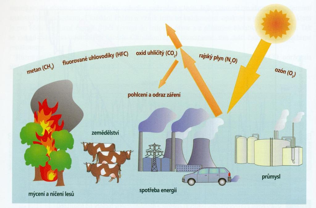 Hlavné antropogénne príčiny skleníkového efektu Okrem používania fosílnych palív sa na