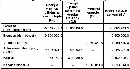 Druh biopaliva Bilance zdrojů biomasy 2003 [PJ] dřevo a dřevní odpad dle ČSÚ 0,297 dřevo a dřevní odpad (lokální vytápění) 6,760 2010 [PJ] Náhrada uhlí biomasou v domácnostech = 3 mil.