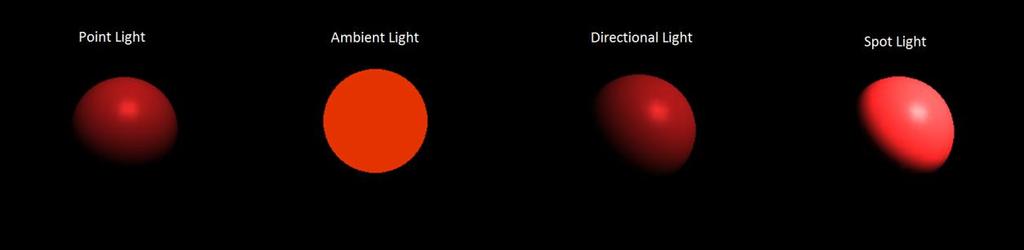 který svírá osa kužele a jeho strana, šestý definuje, jak se mění intenzita světla směrem od osy k plášti. Další důležitou specifikací je určení hranic světla.