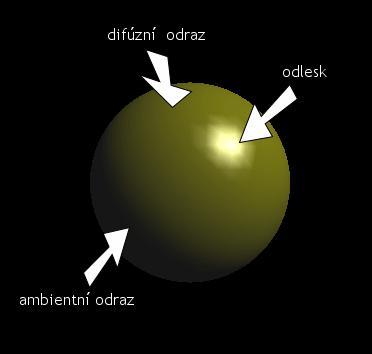 Typ materiálu specifikujeme v objektu appearence stejně jako světlo. Druhem materiálu určujeme, jak bude těleso vypadat.