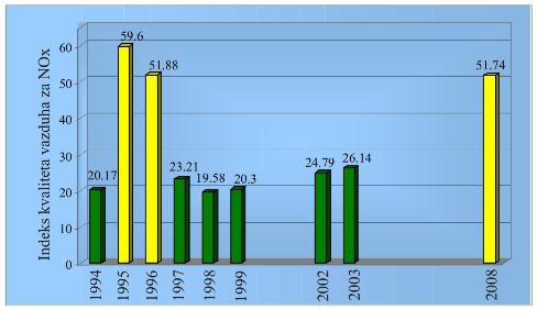 посматрани временски период, а према средњој вредности индкеса квалитета ваздуха је у категорији скроман са имисионим