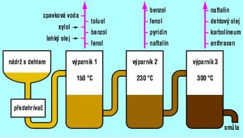 Dehty Tmavě hnědé až černé kapaliny Typický zápach Výroba suchou destilací organických látek