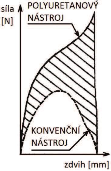 2.2 Tvářecí síla [18,22] Při metodách tváření elastomery jsou kladené nároky na větší výkon strojů než u konvenčních metod a metod tváření kapalinou.