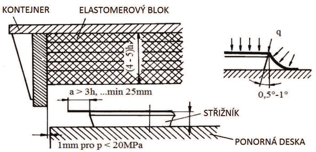 Princip je založen na elasticitě pryže, která je uložena v ocelovém kontejneru (lisovnice) ve formě buď jednoho elastomerového bloku (pro mělké tažení a ohýbání) nebo je tvořena několika deskami