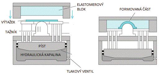 Rozměry vyměnitelné pracovní desky jsou 760 x 1120 mm, tloušťka polyuretanové desky je 230 mm a zdvih beranu je 254 mm.