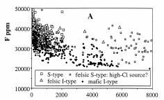 Fluor a chlór Apatity z granitů S-typu obecně obsahují více F (27,000 ppm) a méně Cl (většinou 1000 ppm) než apatity z mafických granitů I-typu Důvod: ztráta Cl během magmatických nebo