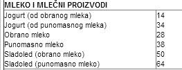 Preporuke za ishranu u prevenciji dijabetesa: unos ZMK na <7% ukupnog unosa energije u visokorizičnim grupama Ukupan unos masti treba da bude <30% ukupnog unosa energije Adekvatan unos ne-skrobnih