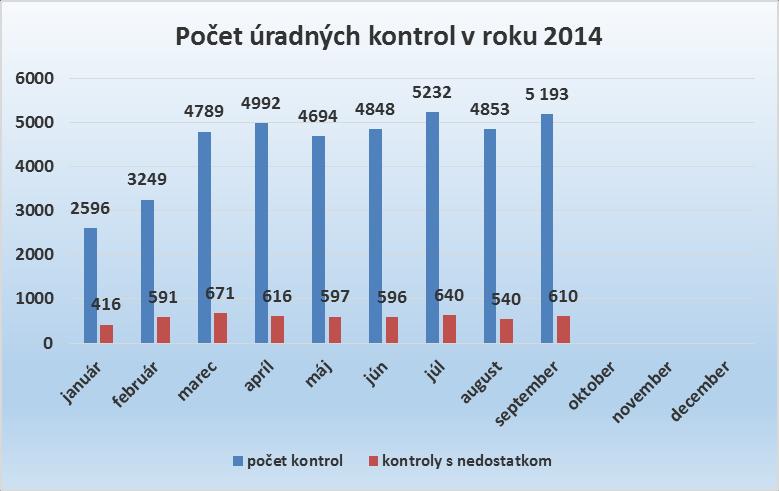 Správa o úradnej kontrole potravín za mesiac SEPTEMBER 2014. V období od 01.09.