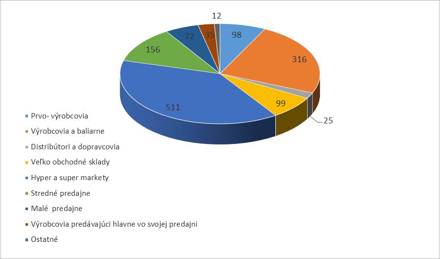 Ukončených bolo doposiaľ 981 vzoriek, z ktorých 39 nevyhovelo požiadavkám platnej legislatívy, čo predstavuje porušenosť 3,98%) (výsledok vykonaných analýz ku dňu vypracovania mesačnej správy). Tab.