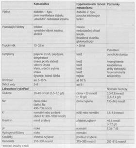 Patofyziologie nedostatku inzulinu Akutní projevy hyperglykémie Přítomná triáda příznaků: polyurie způsobená osmotickou diurézou polydipsie v důsledku rozvoje hypovolémie ztráta tělesné hmotnosti v