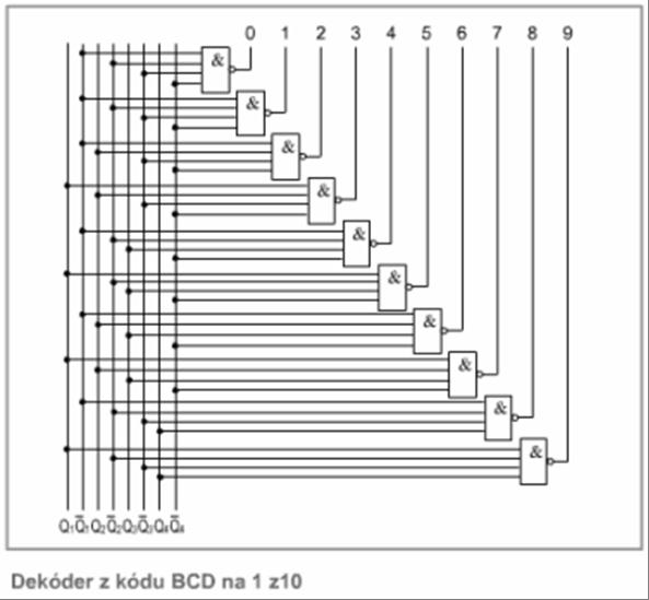 Mux_DMux [13] Prevodníky kódu Číslicová technika spracúva informácie v dvojkovej sústave. Človek je ale bežne zvyknutý myslieť v desiatkovej sústave.