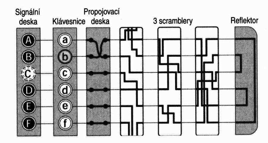 Další součásti Složení a funkce Enigmy Obrázek: Zjednodušený model Enigmy, místo 26 písmen pouze 6.