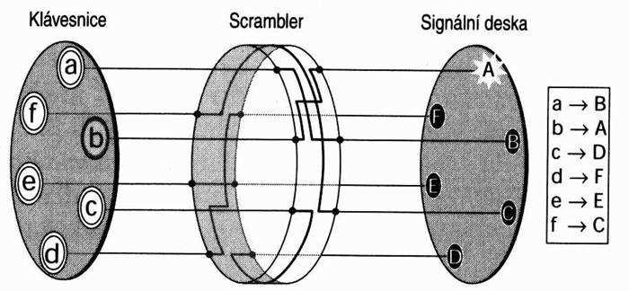 Základní součásti Složení a funkce Enigmy klávesnice, scrambler = rotor (tlustý gumový kotouč protkaný dráty), signální deska Obrázek: Zjednodušená verze Enigmy, jen 6-písmenná abeceda a