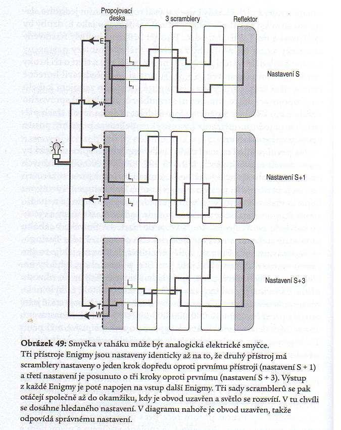 Kryptoanalýza - Turing 12 sad po 3 scramblerech (použití dlouhých smyček) písmena L 1,L 2,L 3 neznámá po