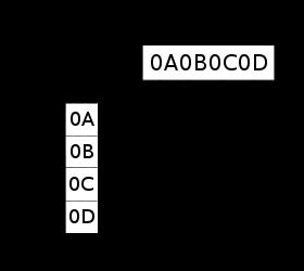 .. Bi-endian: ARM, PowerPC, SparcV9, IA-64,.