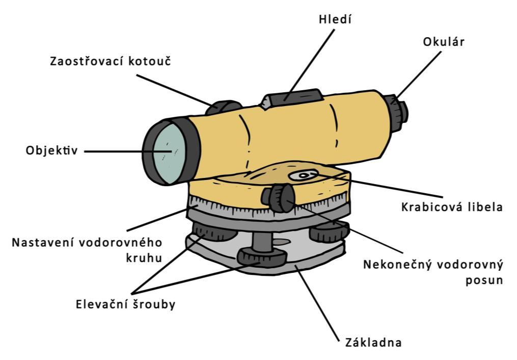 2.2.3 Geodetické přístroje a pomůcky Patří sem totální stanice, teodolit, nivelační přístroj, odrazový hranol (klasický nebo 360 ), vytyčovací (pentagonální) hranol, stativ, výtyčky, vlícovací terče,