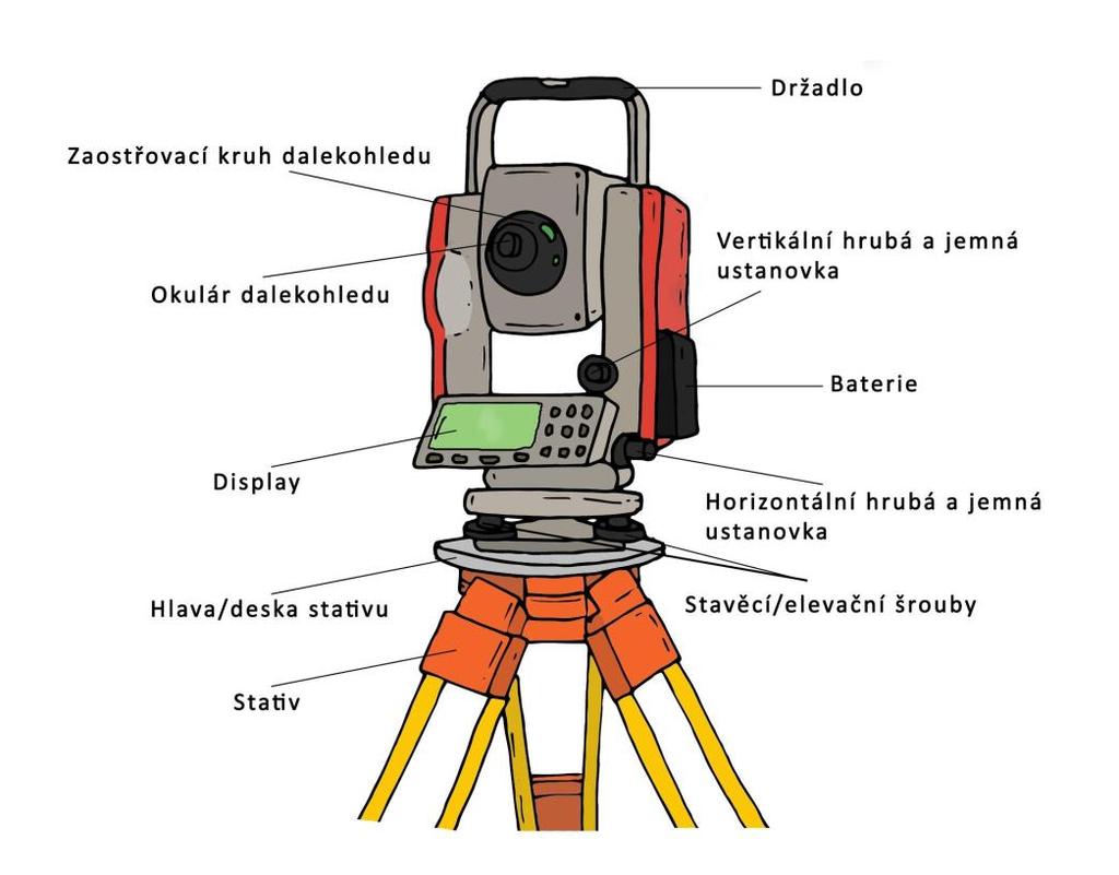 2.1.3) V závislosti na zvolené měřické metodě můžeme měřit v obecném nebo lokálním systému.