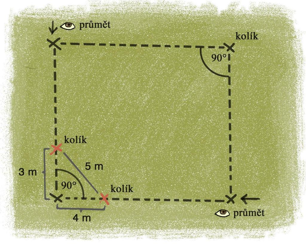 Obr. 50: Příklad využití Pythagorovi věty při vytyčování pravoúhlého polygonu plochy měření za pomoci geodetických pásem (autor ilustrace: M. Vágner). 4.2.