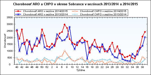 SOBRANCE: Hlásených 609 ochorení, z toho 103 CHPO, komplikácie 18. 0-5 6-14 15-19 20-59 60+ Spolu ARO Abs. 161 242 133 55 18 609 Ch. 15108,9 13876,1 11545,1 2088,4 1910,0 6665,9 Sobrance CHPO Abs.