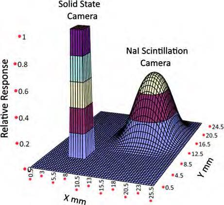 Advances in SPECT camera software and hardware: Currently available