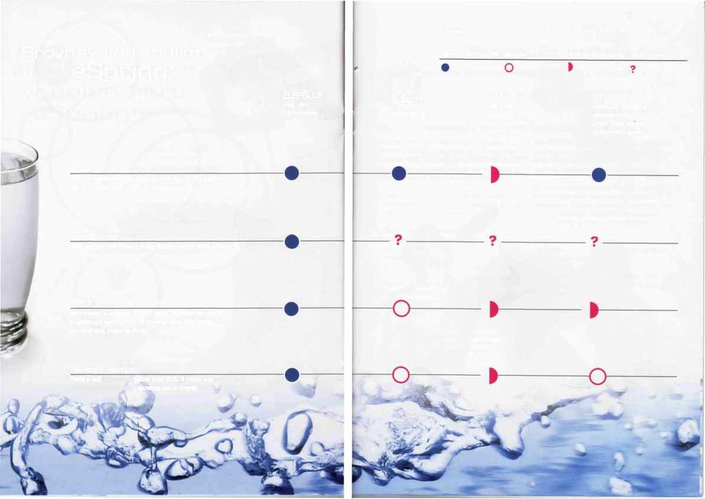 Legenda Srovnávací tabulka espring Účinný pro všechny položky Bez účinku Účinný pro některé položky Účinek neznámý ZLEPŠUJE chuť, vůni a průzračnost SNIŽUJE POČET mikroorganismů SNIŽUJE počet částic,