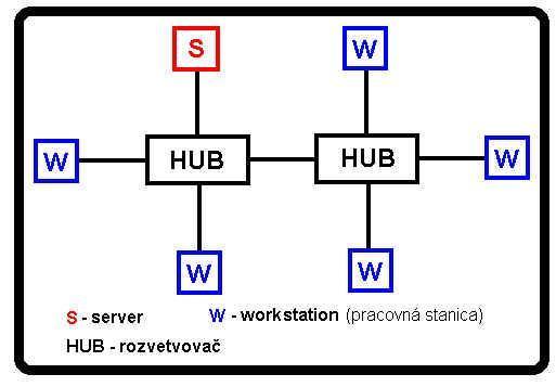 10.3 Hviezdicová topológia (HUB) Hviezdicová sieť patrí k jednému z najbežnejších typov topológií siete.