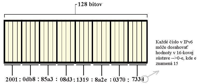 11.2 IPv6 Nástupcom IPv4 by sa mala stať IPv6, ktorý by mal byť základom pre budúce rozširovanie internetu.