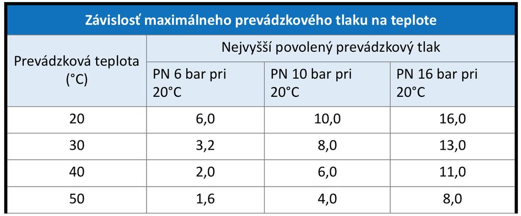 (teplota média, tlak v potrubí) antikorózna a chemická odolnosť = HDPE potrubia nehrdzavejú, nehnijú ani nepodporujú rast biologických nánosov Flexibilita materiálu = HDPE potrubia môžeme ohýbať (s