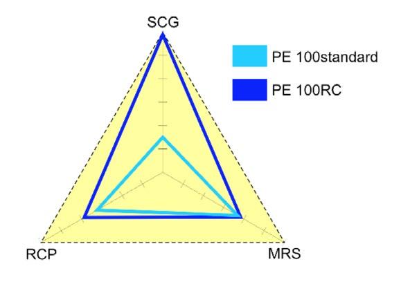 K porovnaniu vlastností materiálu PE 100 a PE 100RC sa používa niekoľko testov.