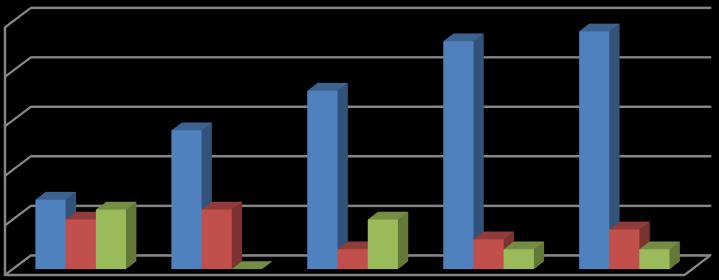 výhradně genetickými metodami s využitím CE-IVD kitů 25 20 15 10 5 0 2012 2013 2014 2015 2016 correct results wrong genotyping incorrect interpretation