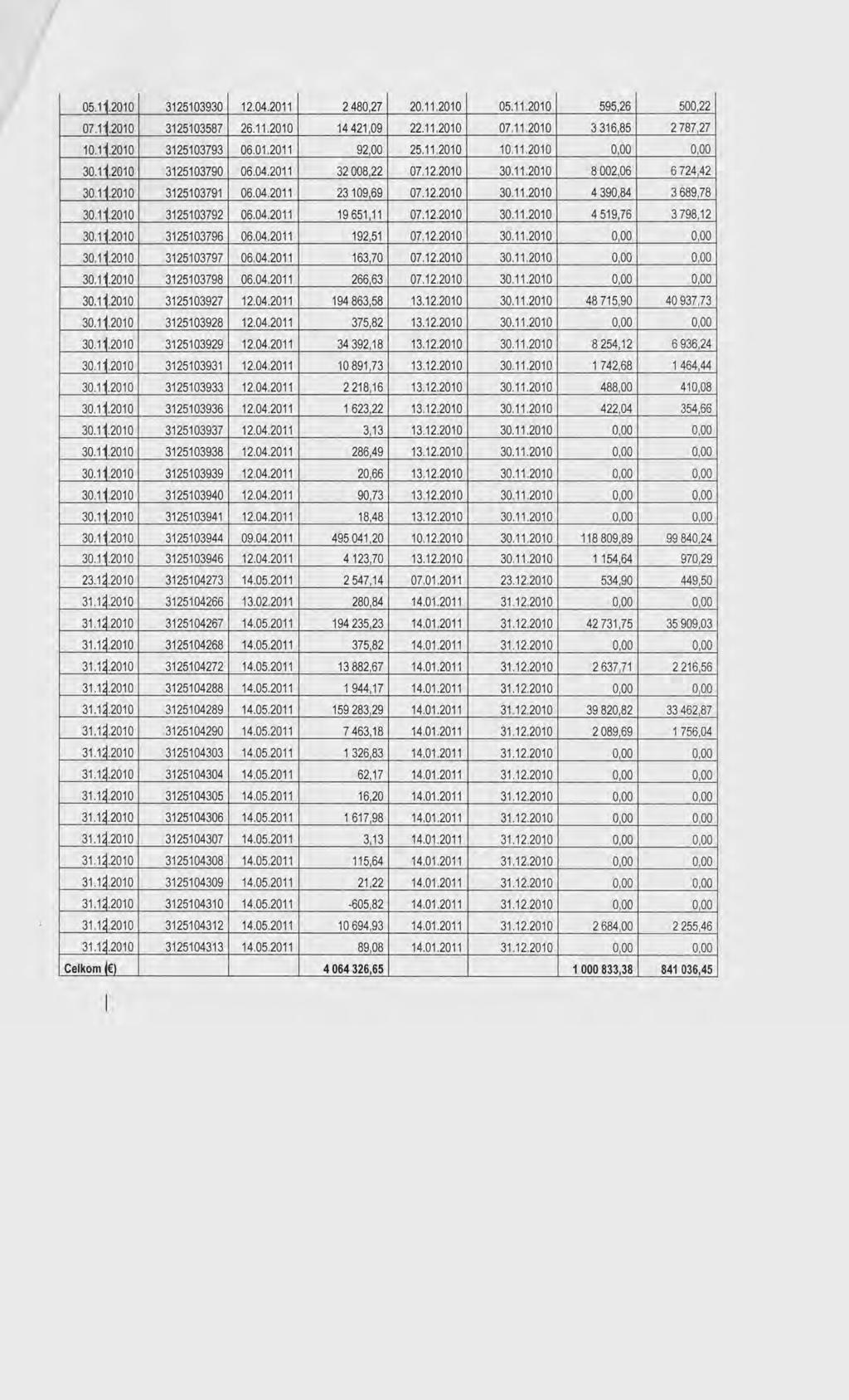05.11.2010 3125103930 12.04.2011 2480,27 20.11.2010 05.11.2010 595,26 500,22 07.11.2010 3125103587 26.11.2010 14421,09 22.11.2010 07.11.2010 3 316,85 2 787,27 10.11.2010 3125103793 06.01.2011 92,00 25.