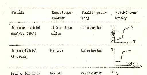 Obr. 1* Prehľad termoanalytických