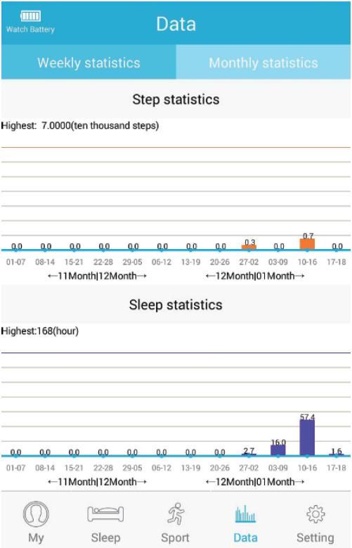 Rozhranie dát ( Data ) zaznamenáva Váš denný pohyb ( Step ) a spánok ( Sleep ) a dokáže informácie zobraziť v grafe