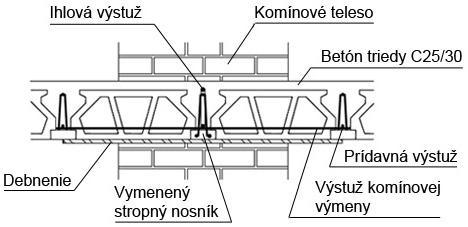 Komínová výmena priečny rez