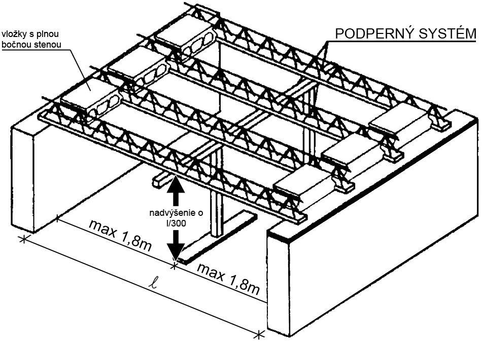 Obr.3. Podperný systém s nadvýšením + vymedzenie vzdialeností medzi nosníkmi, pomocou krajových vložiek (jedna stena plná) Vložky by mali lícovať svojou plnou bočnou stenou s vnútorným lícom muriva.