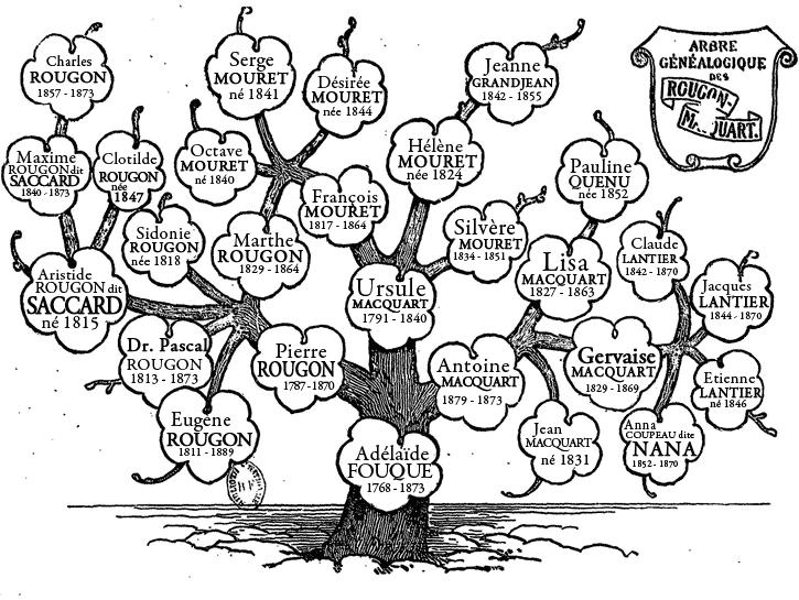 9 Přílohy Příloha č.1 Rodokmen Rougon-Macquart zdroj : Wikipedia [online].