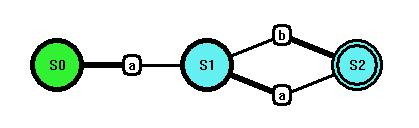Příklad: Jako příklad jsem vybral velice jednoduchý deterministický konečný automat, který má počáteční stav S0 a jeden koncový stav S2. Vstupní abeceda je Σ={a,b} a přijímá jazyk L={aa}.{ba}*. Obr.