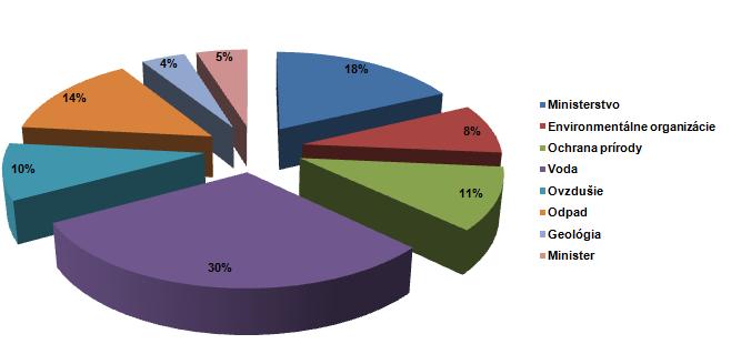 Percentuálny podiel zverejnených informácií podľa jednotlivých okruhov tém v roku - pripravoval prejavy a verejné vystúpenia vedúcich predstaviteľov rezortu na podujatiach organizovaných rezortom ŽP,