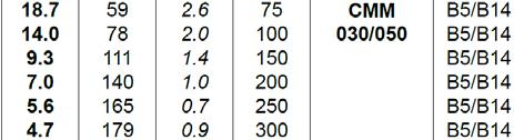 data Datos técnicos Dane techniczne P1 [kw] n2 [rpm] M2 [Nm] sf i CMM IEC P1 [kw] n2 [rpm] M2 [Nm] sf i